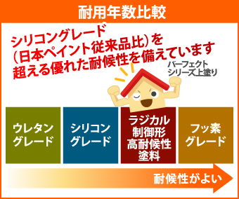 シリコングレード(日本ペイント従来品比)を超える優れた耐候性を備えています