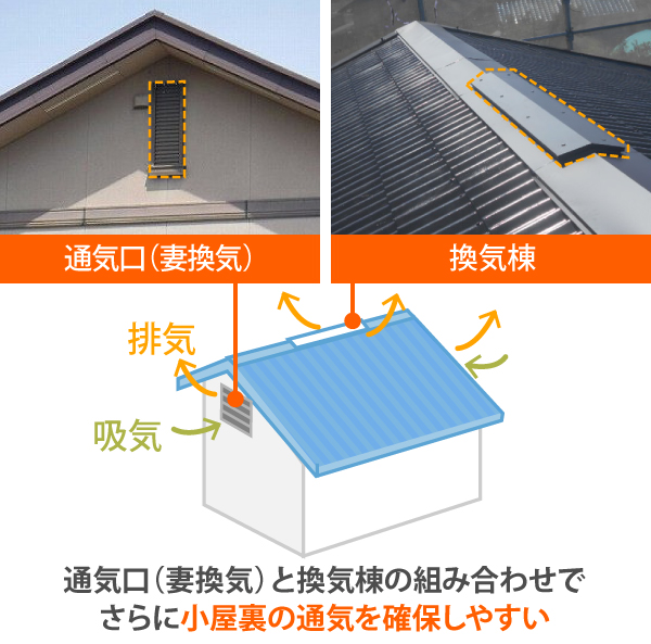 切妻屋根は通気口（妻換気）と換気棟の組み合わせでさらに小屋裏の通気を確保しやすい