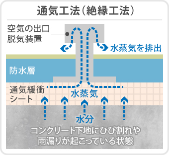 通気工法(絶縁工法)は水蒸気を排出するための脱気装置が取り付けられています