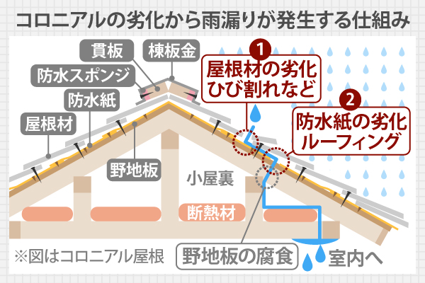コロニアルの劣化から雨漏りが発生する仕組み