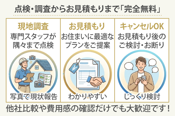 点検・調査からお見積もりまで「完全無料」