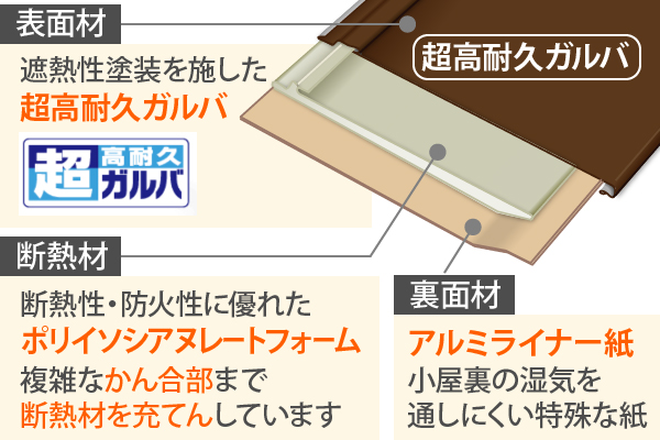 超高耐久ガルバは夏の熱気や冬の冷気を効率よく遮ります