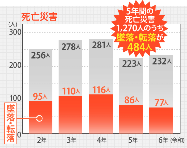 5年間の死亡災害1,270人のうち墜落・転落が484人