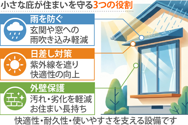 小さな庇が住まいを守る3つの役割