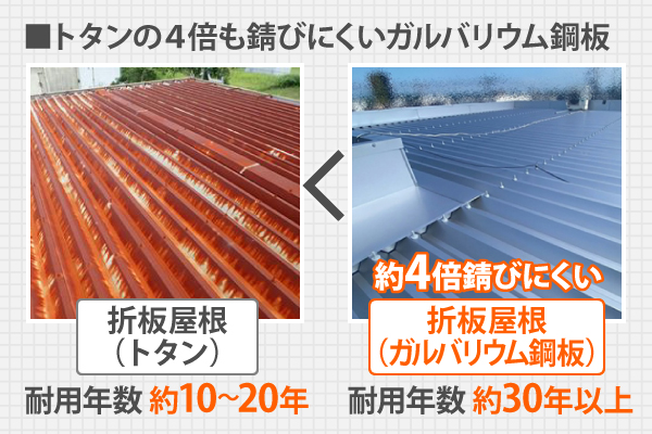 耐用年数約10～20年の折板屋根（トタン屋根）に対し、トタンの４倍も錆びにくいガルバリウム鋼の折板屋根（ガルバリウム鋼板）は耐用年数約30年以上