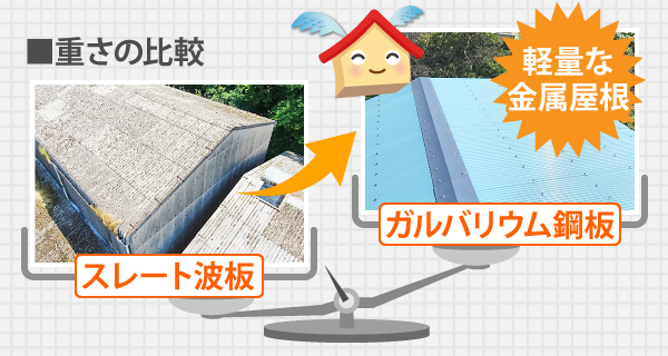 スレート波板に比べガルバリウム鋼板は軽量な金属屋根です